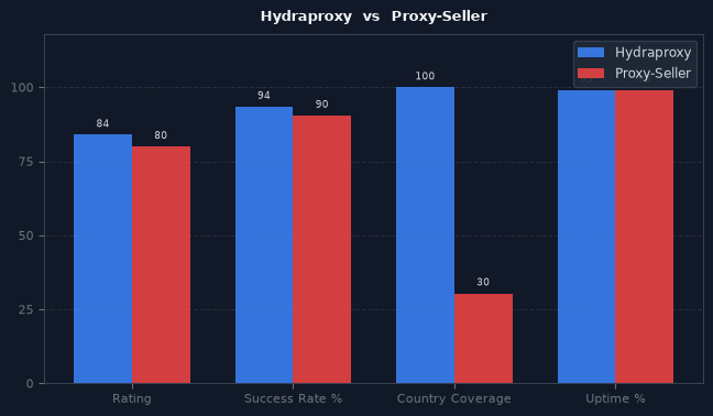 Hydraproxy vs Proxy-Seller chart