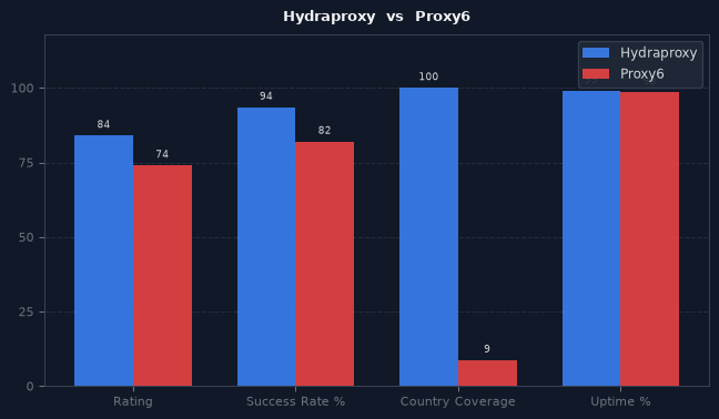 Hydraproxy vs Proxy6 chart
