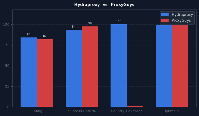Hydraproxy vs ProxyGuys chart