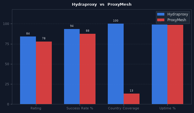 Hydraproxy vs ProxyMesh chart