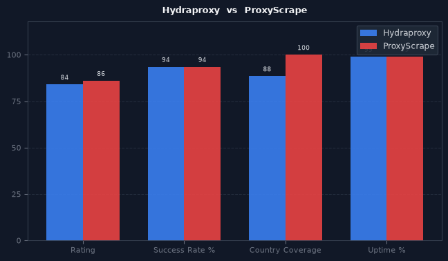 Hydraproxy vs ProxyScrape chart
