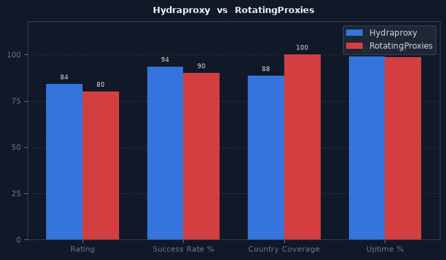 Hydraproxy vs RotatingProxies chart