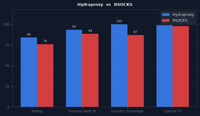 Hydraproxy vs RSOCKS chart