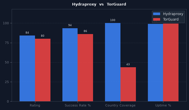Hydraproxy vs TorGuard chart