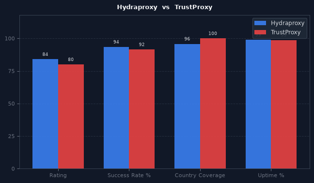 Hydraproxy vs TrustProxy chart