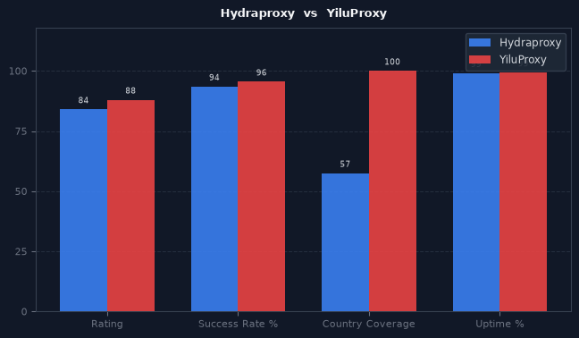 Hydraproxy vs YiluProxy chart