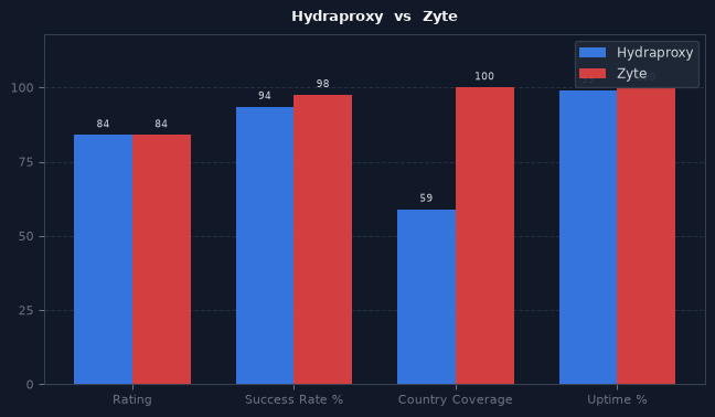Hydraproxy vs Zyte chart