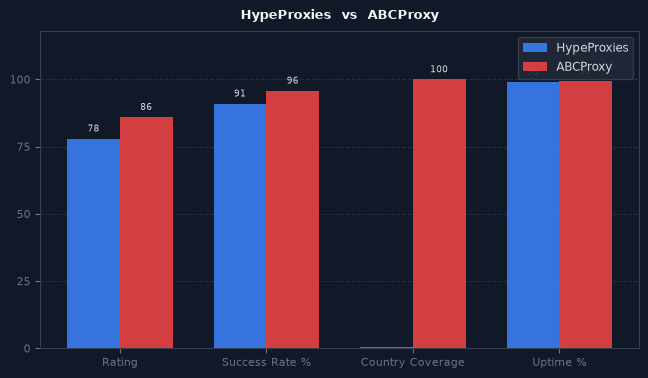 HypeProxies vs ABCProxy chart