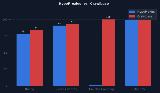 HypeProxies vs Crawlbase chart
