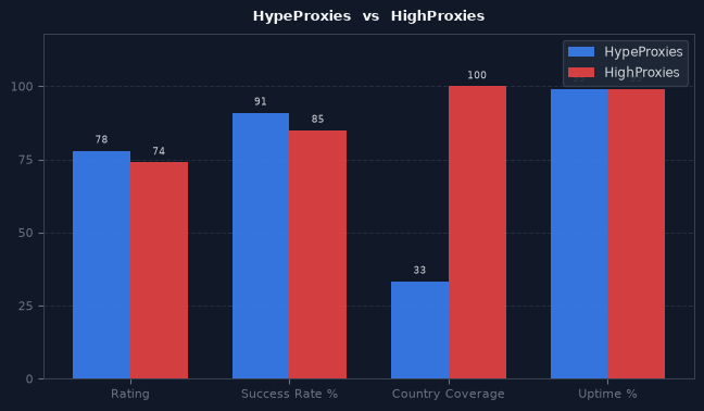 HypeProxies vs HighProxies chart