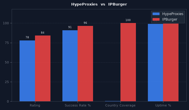 HypeProxies vs IPBurger chart