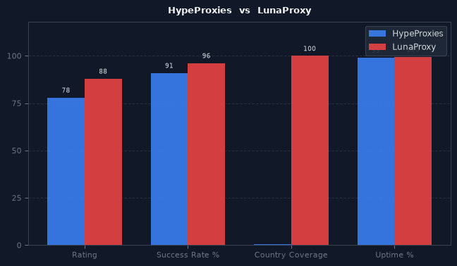 HypeProxies vs LunaProxy chart