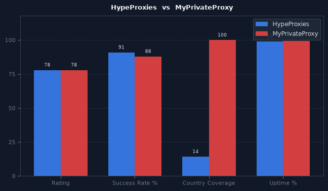 HypeProxies vs MyPrivateProxy chart
