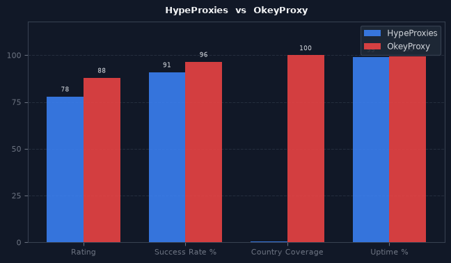 HypeProxies vs OkeyProxy chart