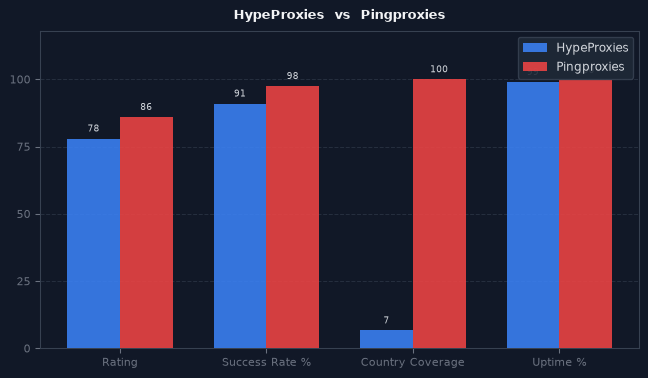 HypeProxies vs Pingproxies chart