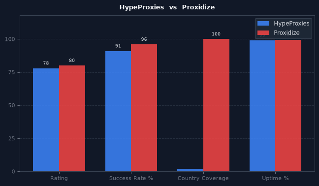 HypeProxies vs Proxidize chart