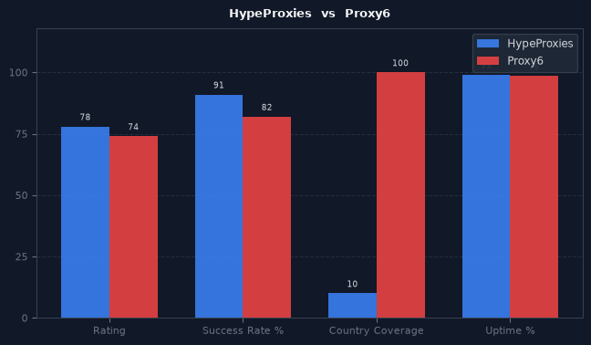 HypeProxies vs Proxy6 chart