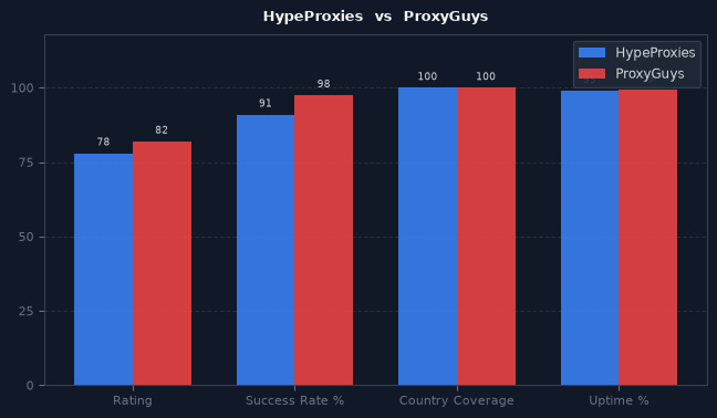HypeProxies vs ProxyGuys chart
