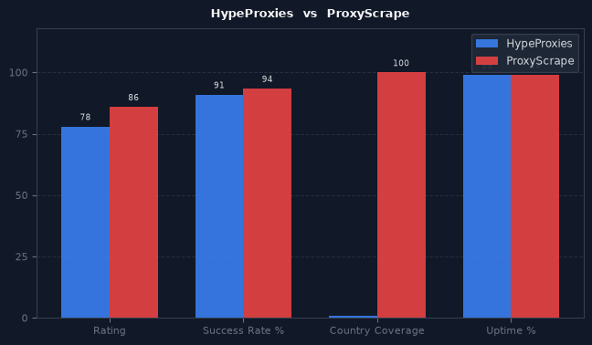 HypeProxies vs ProxyScrape chart