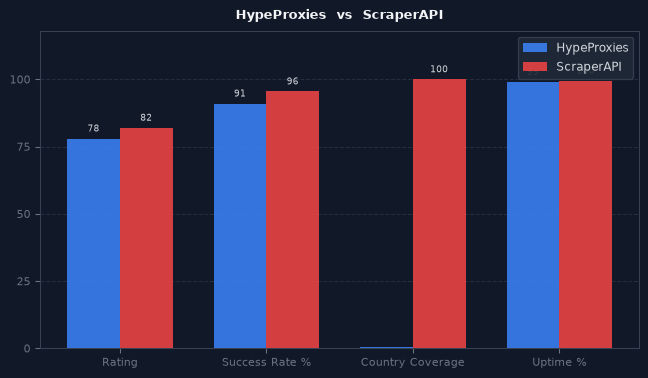 HypeProxies vs ScraperAPI chart