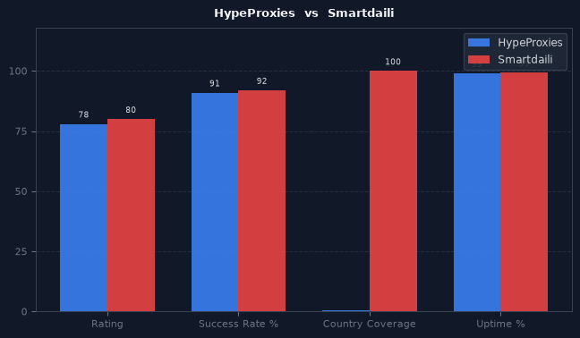 HypeProxies vs Smartdaili chart