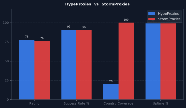 HypeProxies vs StormProxies chart