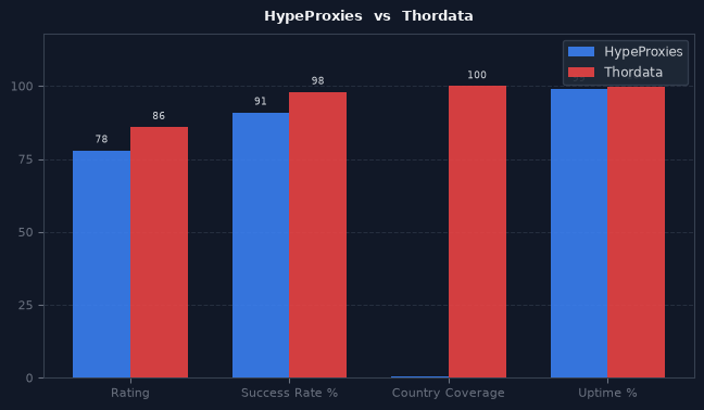HypeProxies vs Thordata chart