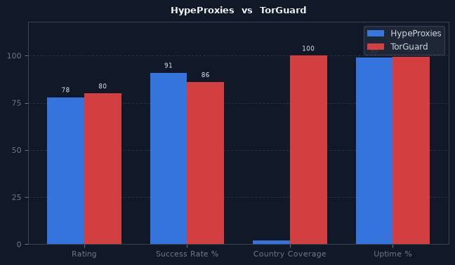 HypeProxies vs TorGuard chart