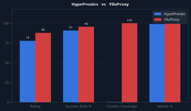 HypeProxies vs YiluProxy chart