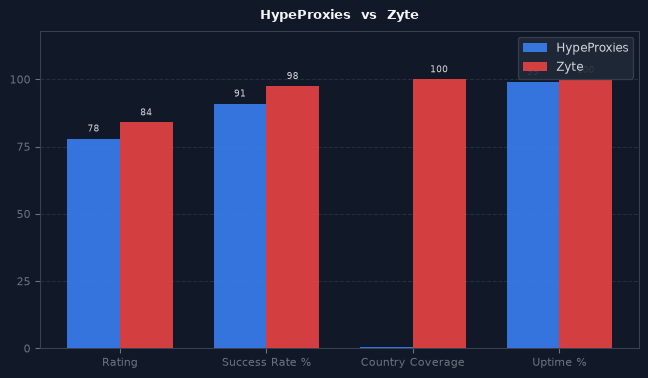 HypeProxies vs Zyte chart