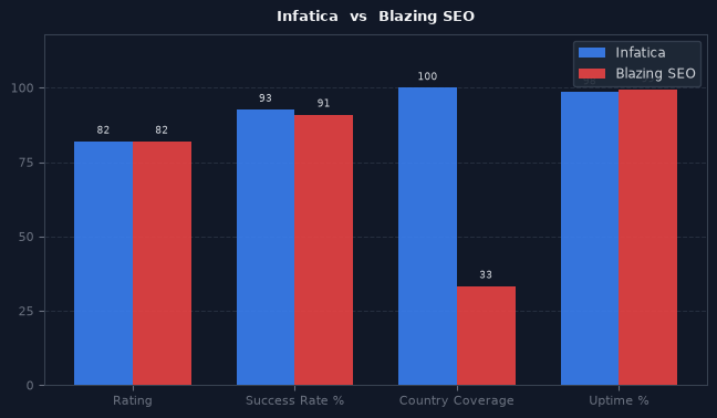 Infatica vs Blazing SEO chart