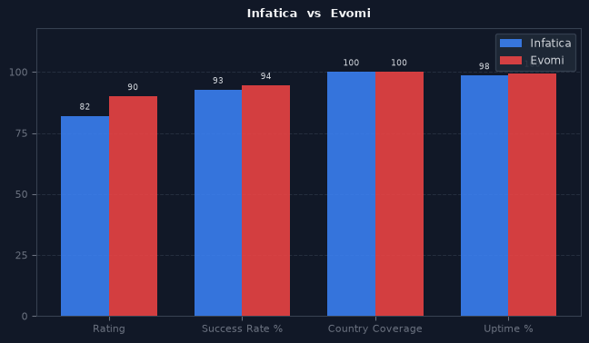 Infatica vs Evomi chart
