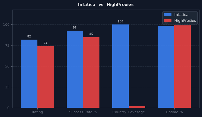 Infatica vs HighProxies chart