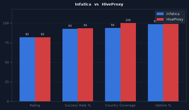 Infatica vs HiveProxy chart