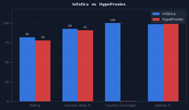 Infatica vs HypeProxies chart