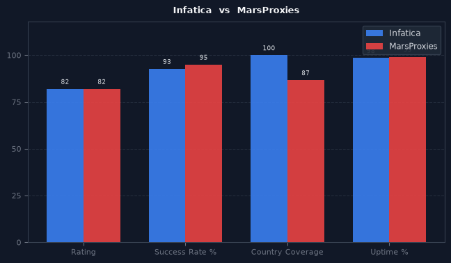 Infatica vs MarsProxies chart