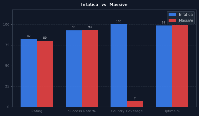 Infatica vs Massive chart