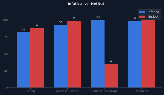 Infatica vs NetNut chart