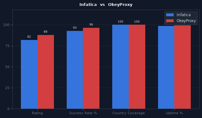 Infatica vs OkeyProxy chart