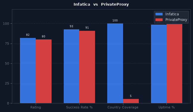 Infatica vs PrivateProxy chart