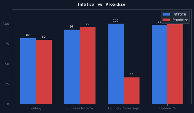 Infatica vs Proxidize chart