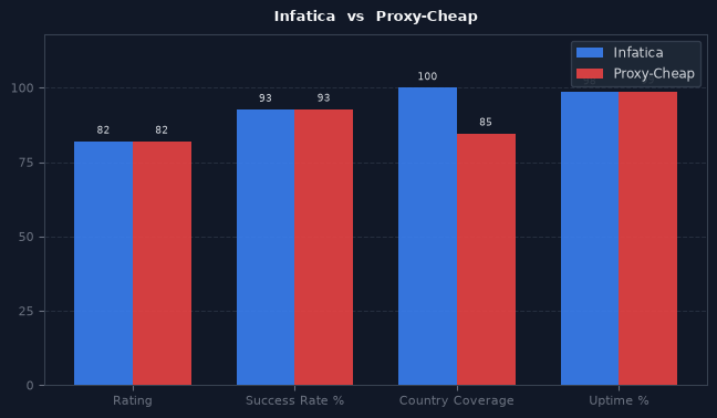Infatica vs Proxy-Cheap chart