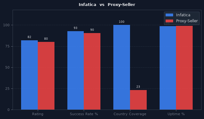 Infatica vs Proxy-Seller chart