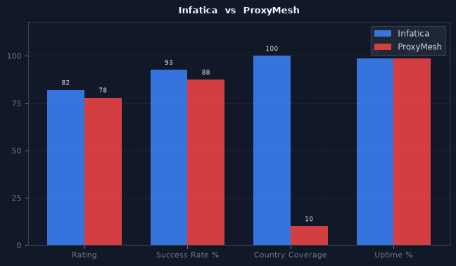 Infatica vs ProxyMesh chart