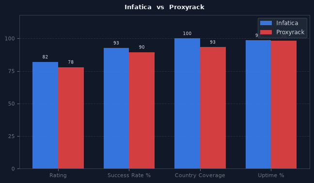 Infatica vs Proxyrack chart