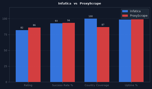 Infatica vs ProxyScrape chart