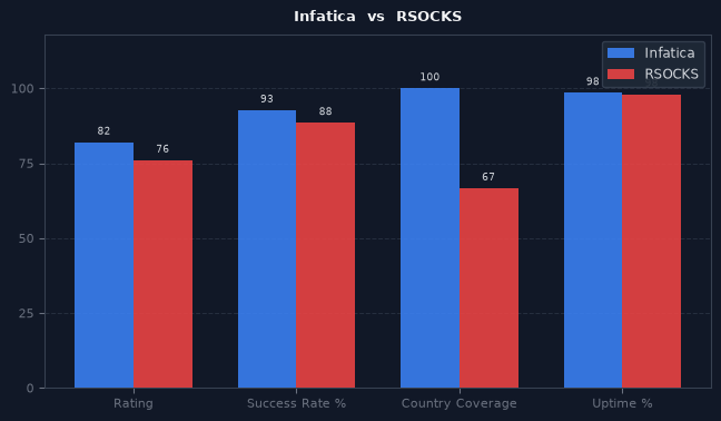 Infatica vs RSOCKS chart