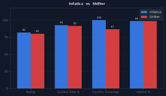 Infatica vs Shifter chart