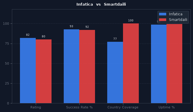 Infatica vs Smartdaili chart