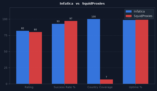 Infatica vs SquidProxies chart